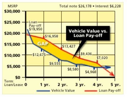 GAP graph | Ed Morse Sawgrass Chevrolet Sunrise FL in Sunrise FL